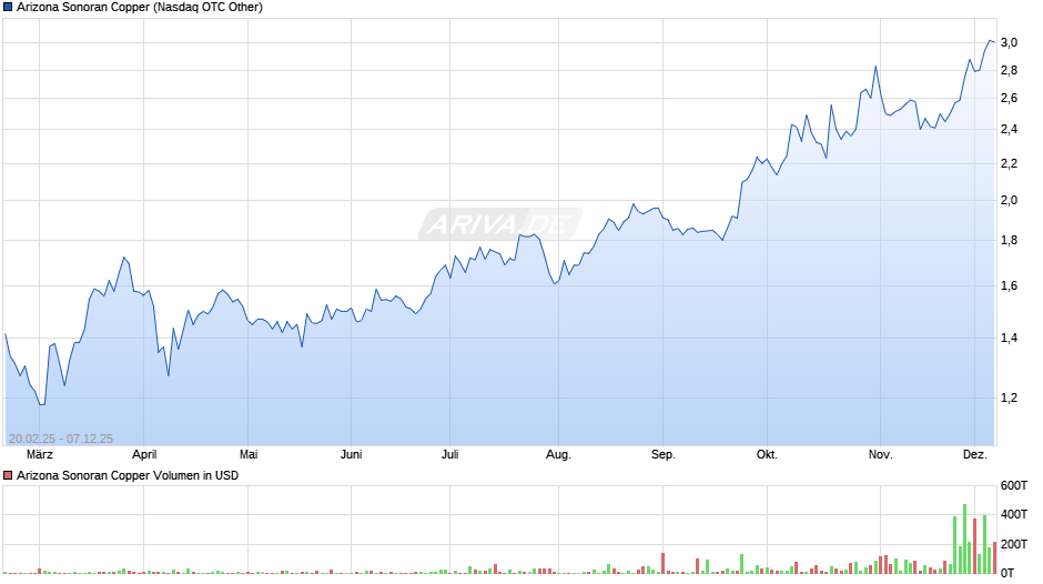 Arizona Sonoran Copper Chart