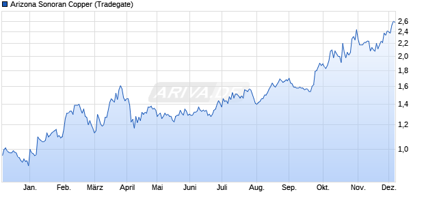 Arizona Sonoran Copper Aktie Chart