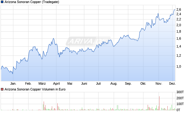 Arizona Sonoran Copper Aktie Chart