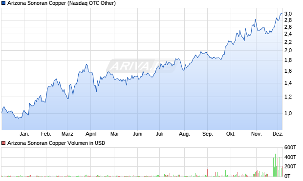 Arizona Sonoran Copper Aktie Chart