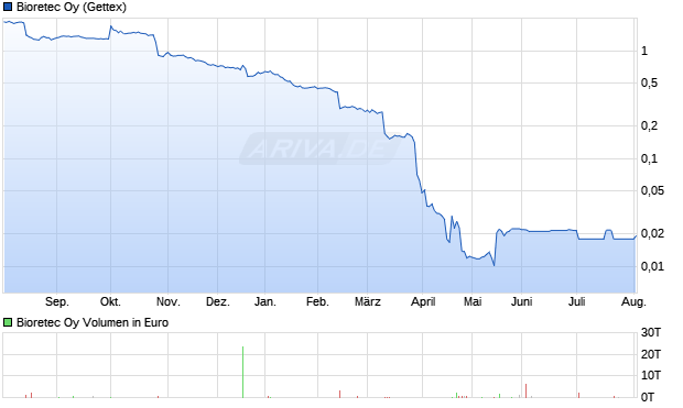 Bioretec Oy Aktie Chart
