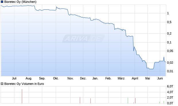 Bioretec Oy Aktie Chart