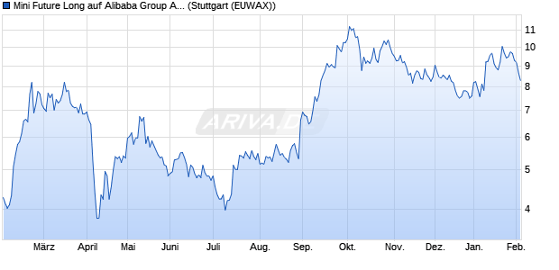 Mini Future Long auf Alibaba Group ADR [Morgan Sta. (WKN: MD0BP8) Chart
