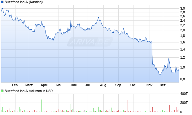 Buzzfeed Aktie Chart