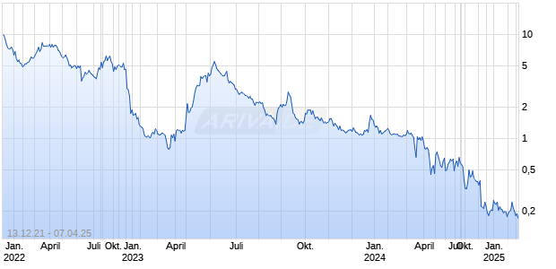 P3 Health Partners Inc Chart