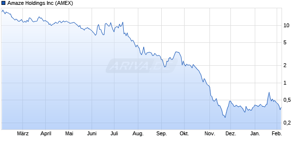 Amaze Aktie Chart