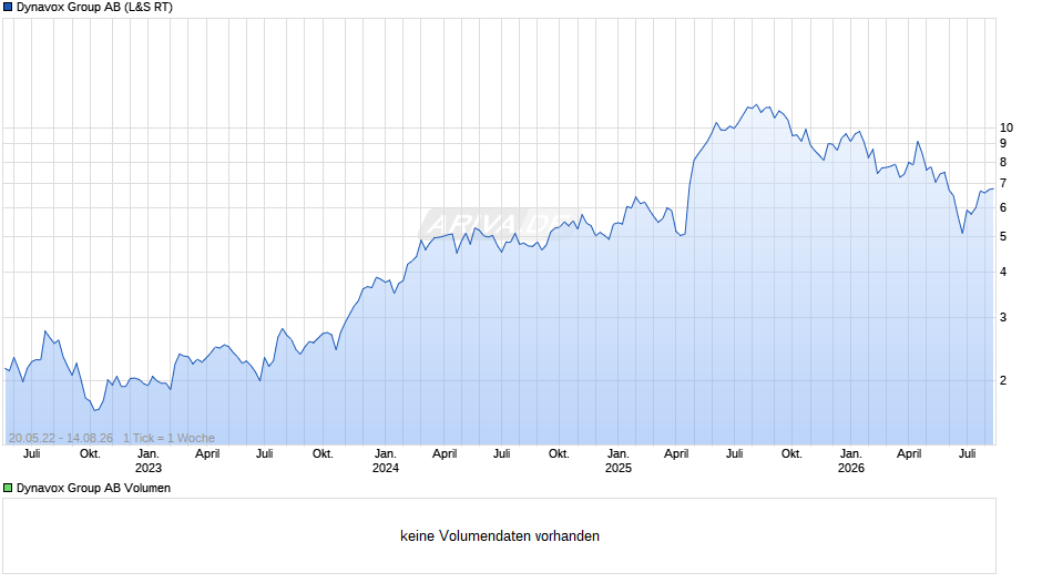 Dynavox Group Chart