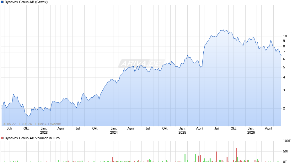 Dynavox Group Chart