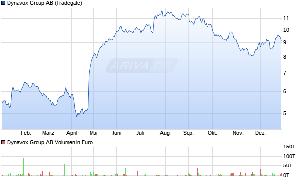 Dynavox Group Aktie Chart