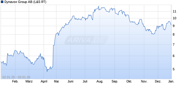 Dynavox Group Aktie Chart