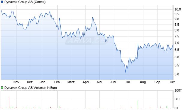 Dynavox Group Aktie Chart
