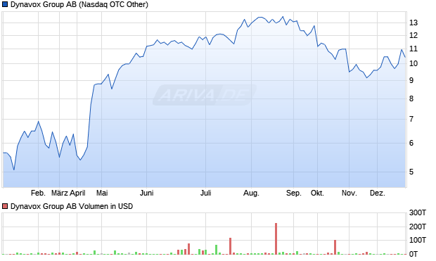 Dynavox Group Aktie Chart