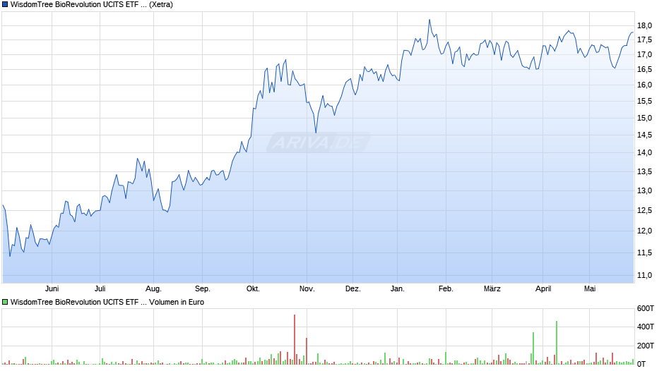 WisdomTree BioRevolution UCITS ETF - USD Acc Chart