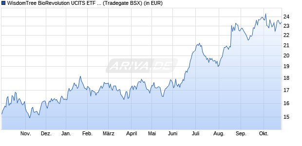 Performance des WisdomTree BioRevolution UCITS ETF - USD Acc (WKN A3CY21, ISIN IE000O8KMPM1)