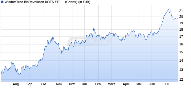 Performance des WisdomTree BioRevolution UCITS ETF - USD Acc (WKN A3CY21, ISIN IE000O8KMPM1)