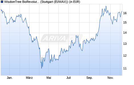 Performance des WisdomTree BioRevolution UCITS ETF - USD Acc (WKN A3CY21, ISIN IE000O8KMPM1)