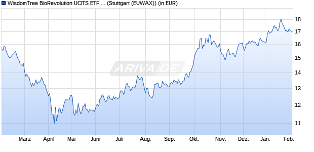 Performance des WisdomTree BioRevolution UCITS ETF - USD Acc (WKN A3CY21, ISIN IE000O8KMPM1)