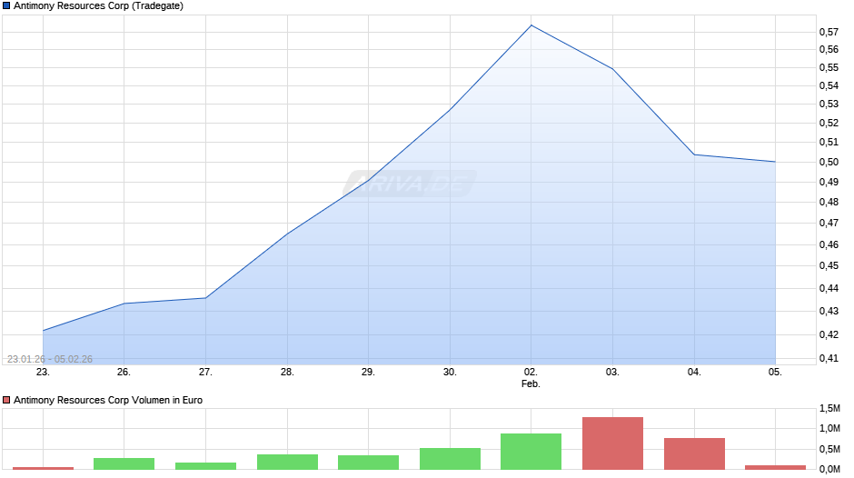 Antimony Resources Chart