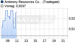 Antimony Resources Corp Chart