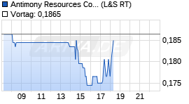 Antimony Resources Chart