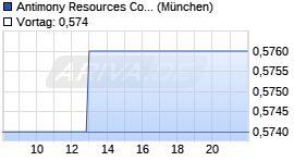 Antimony Resources Chart
