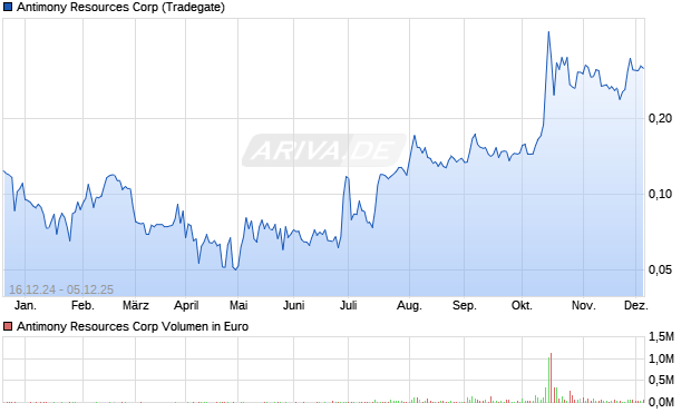Antimony Resources Aktie Chart