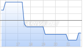 Antimony Resources Corp Chart