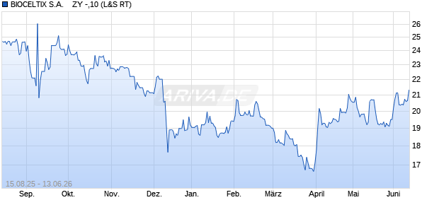 BIOCELTIX S.A.    ZY -,10 Aktie Chart