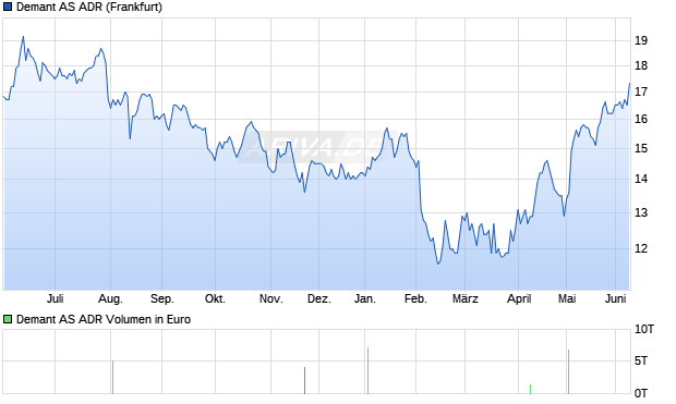 Demant Aktie (ADR) Chart
