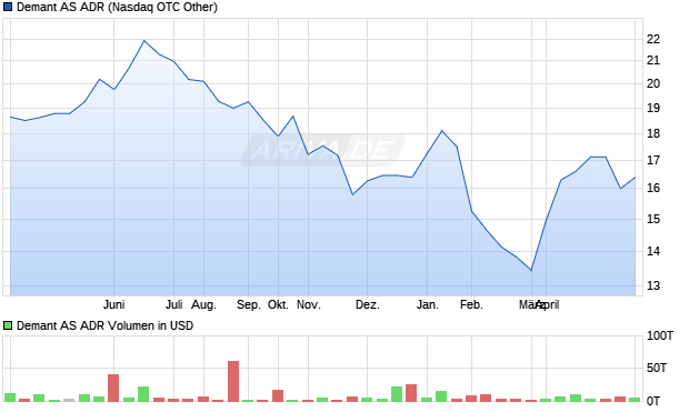 Demant Aktie (ADR) Chart