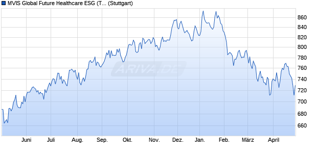 MVIS Global Future Healthcare ESG (TR Net) Chart