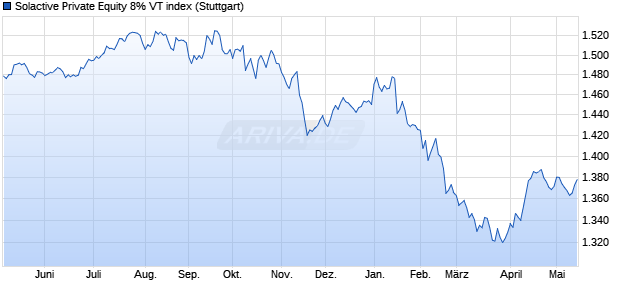 Solactive Private Equity 8% VT index Chart