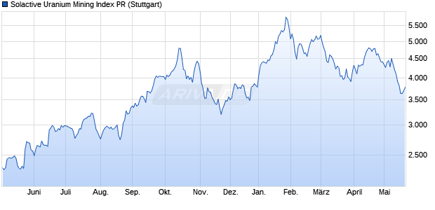 Solactive Uranium Mining Index PR Chart