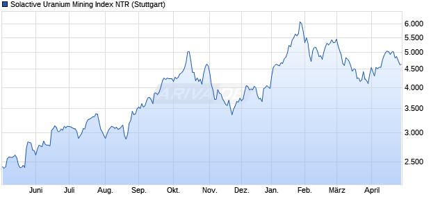 Solactive Uranium Mining Index NTR Chart