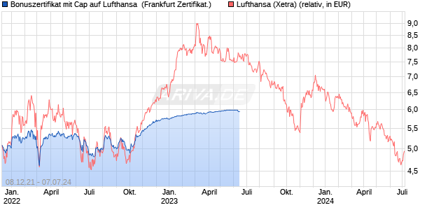 Bonuszertifikat mit Cap auf Lufthansa [DZ BANK AG] (WKN: DV716K) Chart