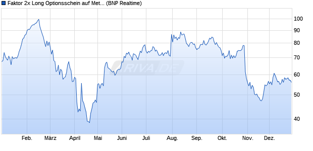 Faktor 2x Long Optionsschein auf Meta Platforms [BN. (WKN: PD2FB0) Chart