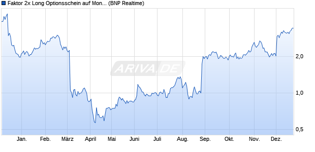 Faktor 2x Long Optionsschein auf MongoDB,  [BNP P. (WKN: PN2M0D) Chart