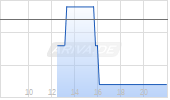 Samsara Inc Chart