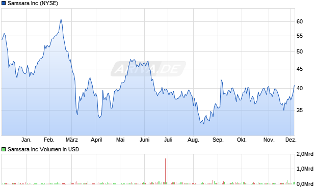 Samsara Aktie Chart
