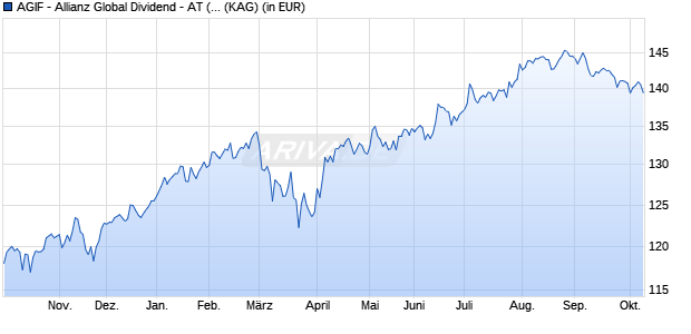 Performance des AGIF - Allianz Global Dividend - AT (H-EUR) (WKN A3C57N, ISIN LU2403377547)