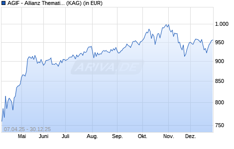 Performance des AGIF - Allianz Thematica - PT - USD (WKN A3CZHH, ISIN LU2384383738)