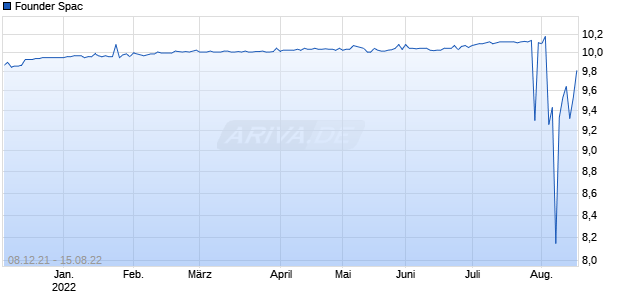 Founder Spac Chart