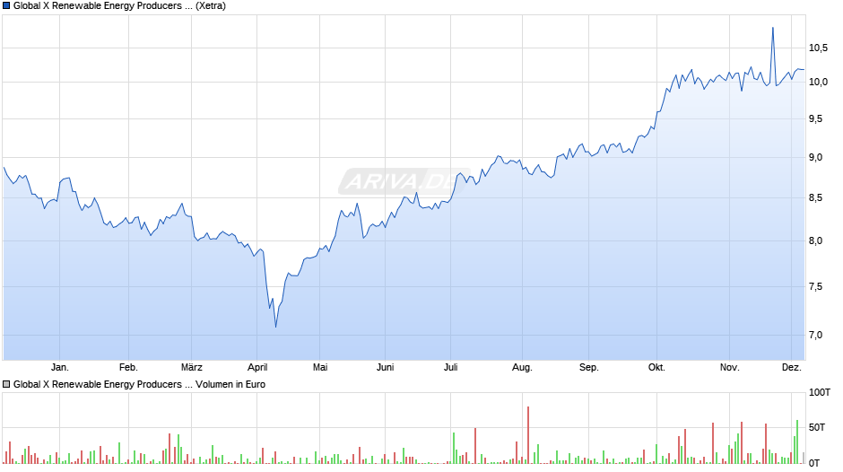 Global X Renewable Energy Producers UCITS ETF USD thes. Chart