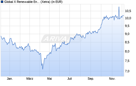 Performance des Global X Renewable Energy Producers UCITS ETF USD thes. (WKN A2QPB6, ISIN IE00BLCHJH52)