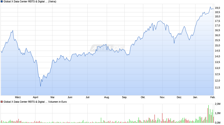 Global X Data Center REITS & Digital Infra. UCITS ETF USD th Chart