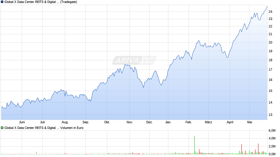 Global X Data Center REITS & Digital Infra. UCITS ETF USD th Chart