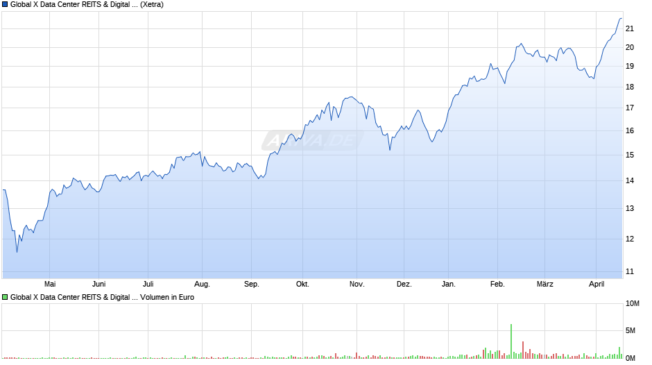 Global X Data Center REITS & Digital Infra. UCITS ETF USD th Chart