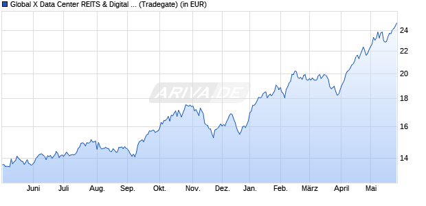 Performance des Global X Data Center REITS & Digital Infra. UCITS ETF USD th (WKN A2QPB0, ISIN IE00BMH5Y327)