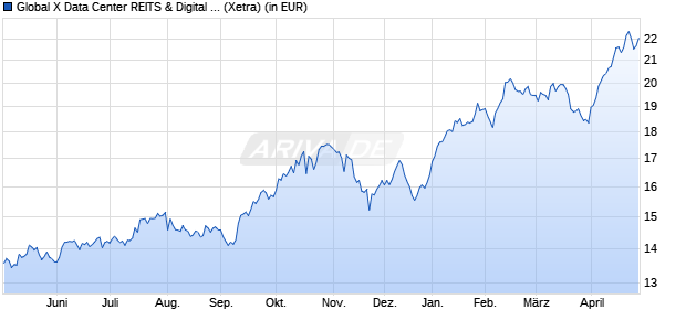 Performance des Global X Data Center REITS & Digital Infra. UCITS ETF USD th (WKN A2QPB0, ISIN IE00BMH5Y327)