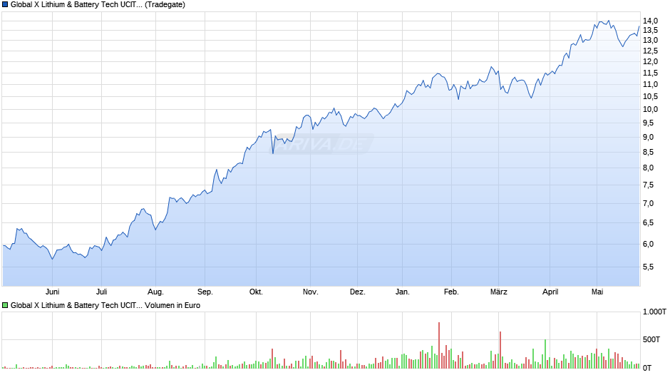 Global X Lithium & Battery Tech UCITS ETF USD thes. Chart